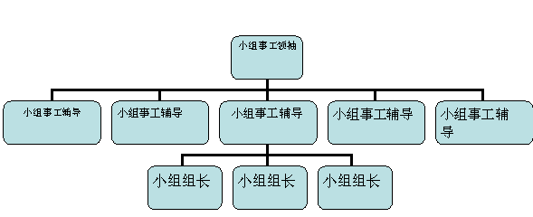 SCorganization chart